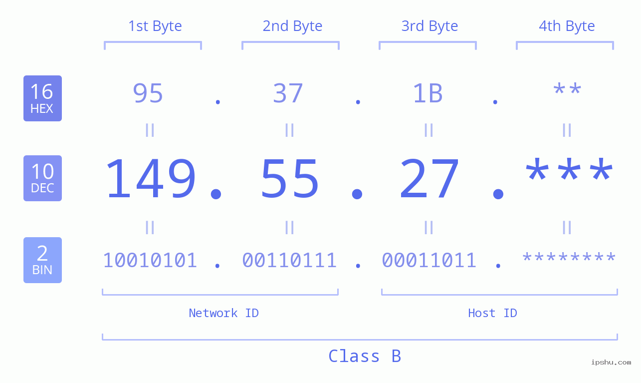 IP Address: 149.55.27 Data Structure Chart BIN DEC HEX IPv4: 149.55.27 Network Class, Net ID, Host ID