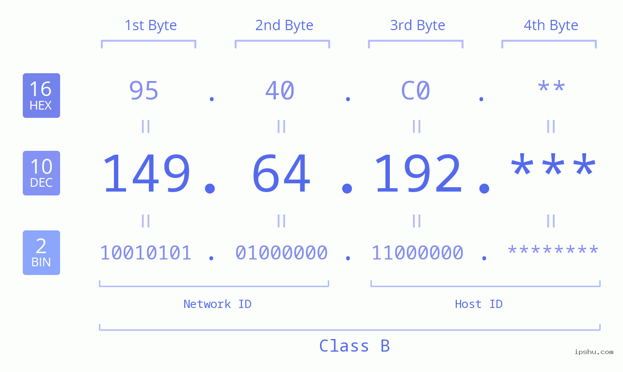 IP Address: 149.64.192 Data Structure Chart BIN DEC HEX IPv4: 149.64.192 Network Class, Net ID, Host ID