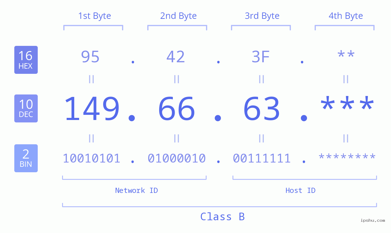 IP Address: 149.66.63 Data Structure Chart BIN DEC HEX IPv4: 149.66.63 Network Class, Net ID, Host ID