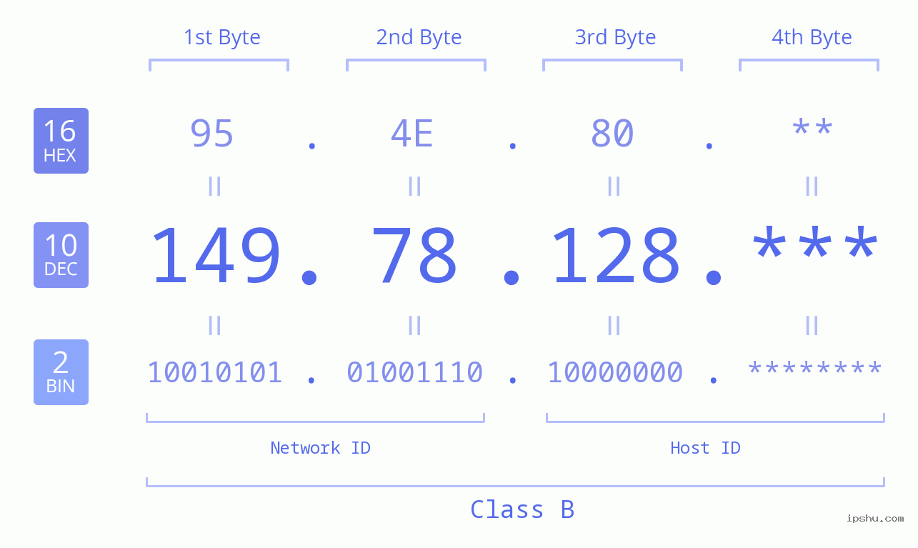 IP Address: 149.78.128 Data Structure Chart BIN DEC HEX IPv4: 149.78.128 Network Class, Net ID, Host ID