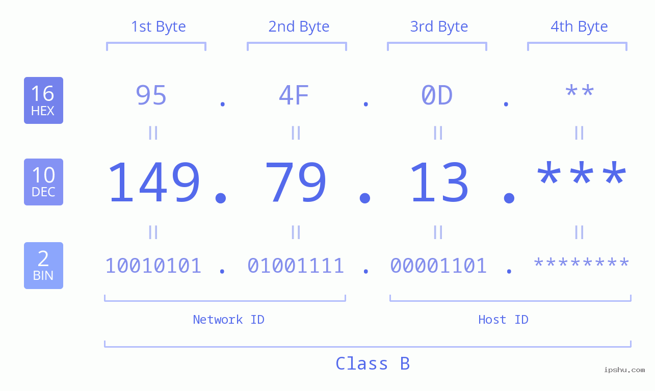IP Address: 149.79.13 Data Structure Chart BIN DEC HEX IPv4: 149.79.13 Network Class, Net ID, Host ID