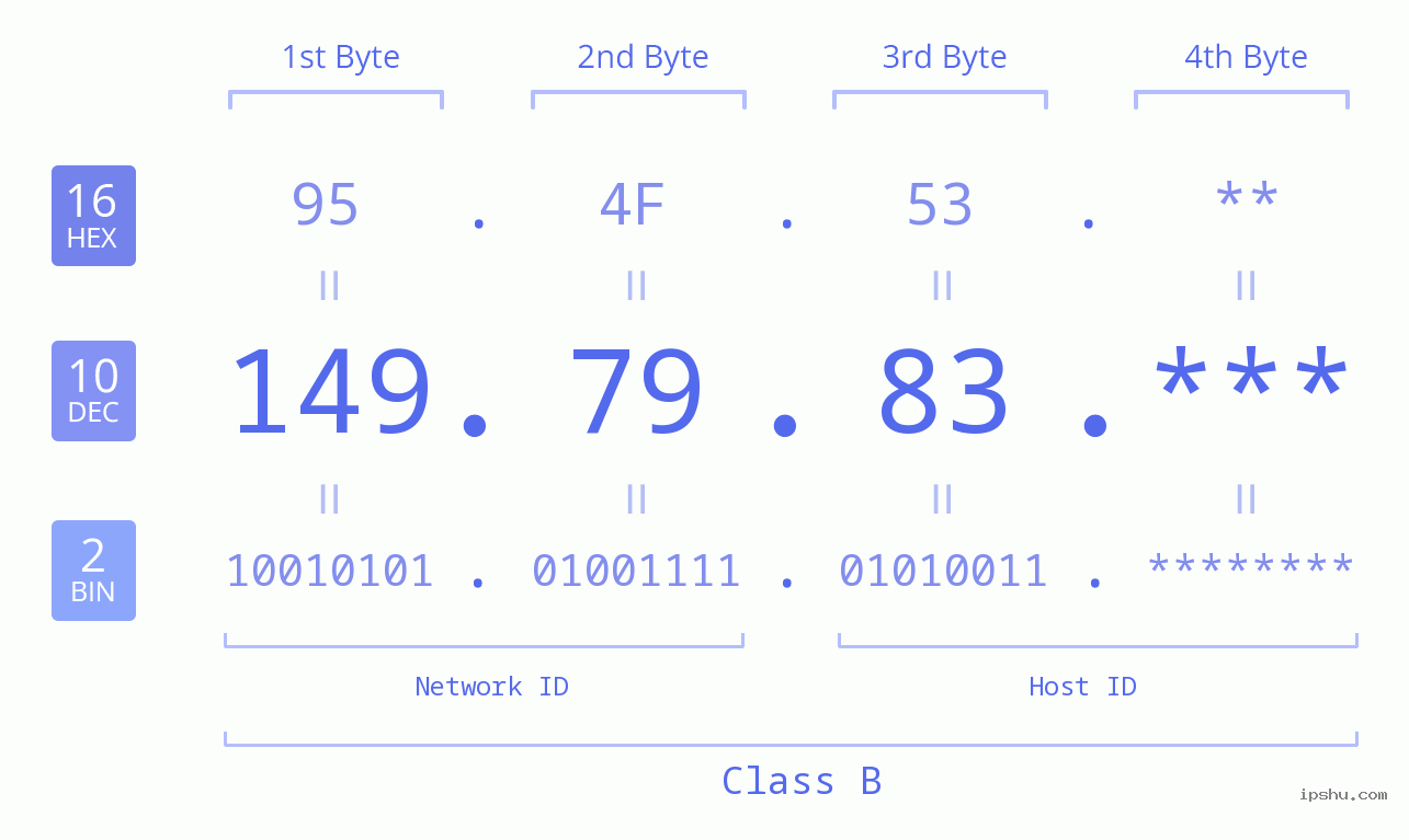 IP Address: 149.79.83 Data Structure Chart BIN DEC HEX IPv4: 149.79.83 Network Class, Net ID, Host ID