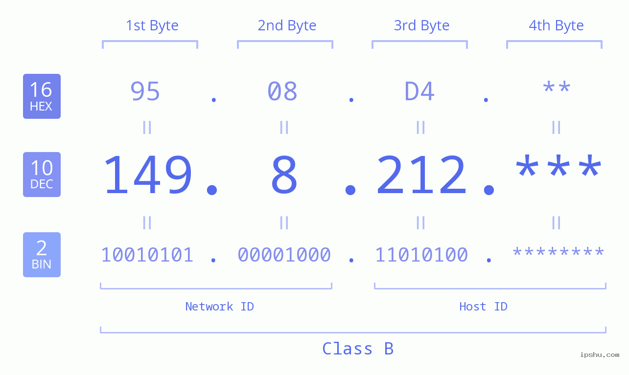 IP Address: 149.8.212 Data Structure Chart BIN DEC HEX IPv4: 149.8.212 Network Class, Net ID, Host ID