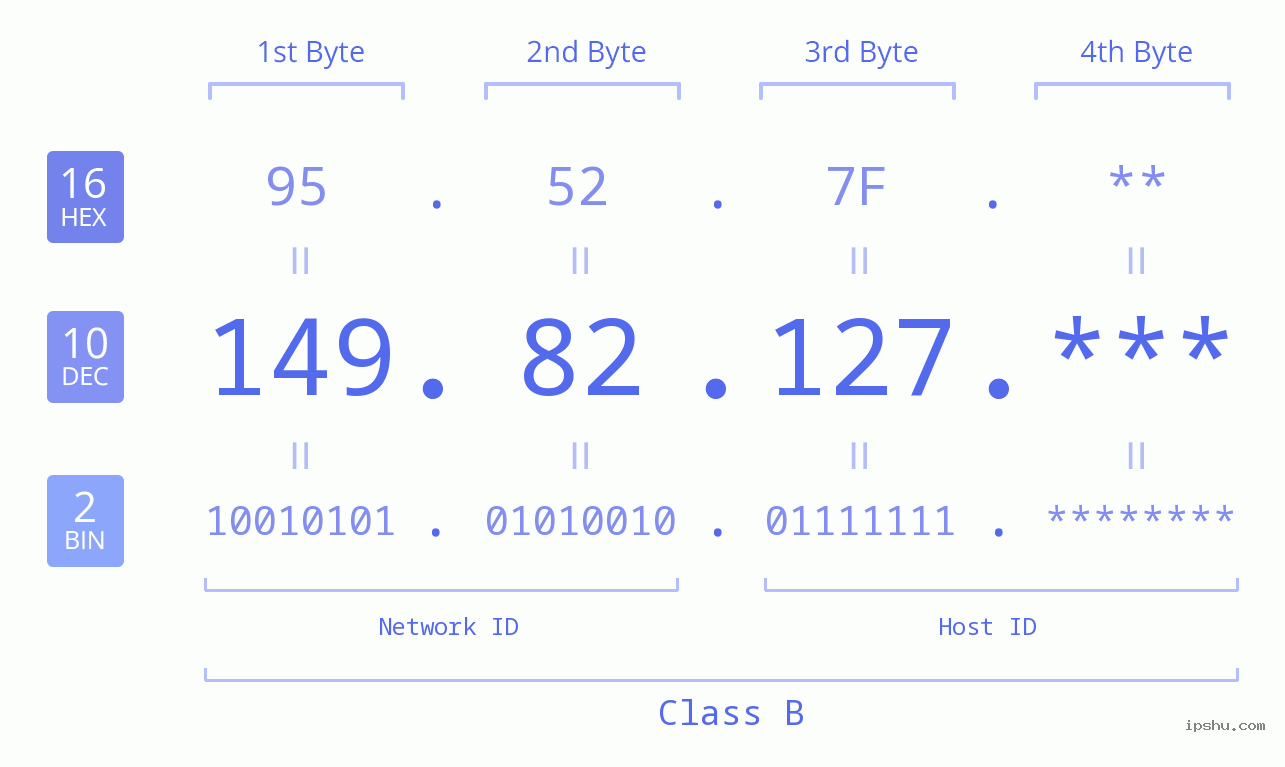IP Address: 149.82.127 Data Structure Chart BIN DEC HEX IPv4: 149.82.127 Network Class, Net ID, Host ID
