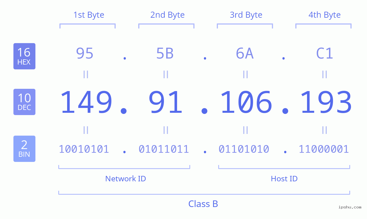 IPv4: 149.91.106.193 Network Class, Net ID, Host ID