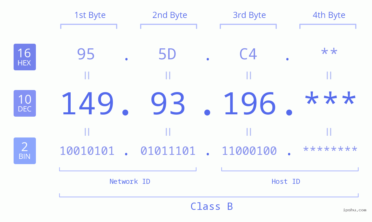 IPv4: 149.93.196 Network Class, Net ID, Host ID