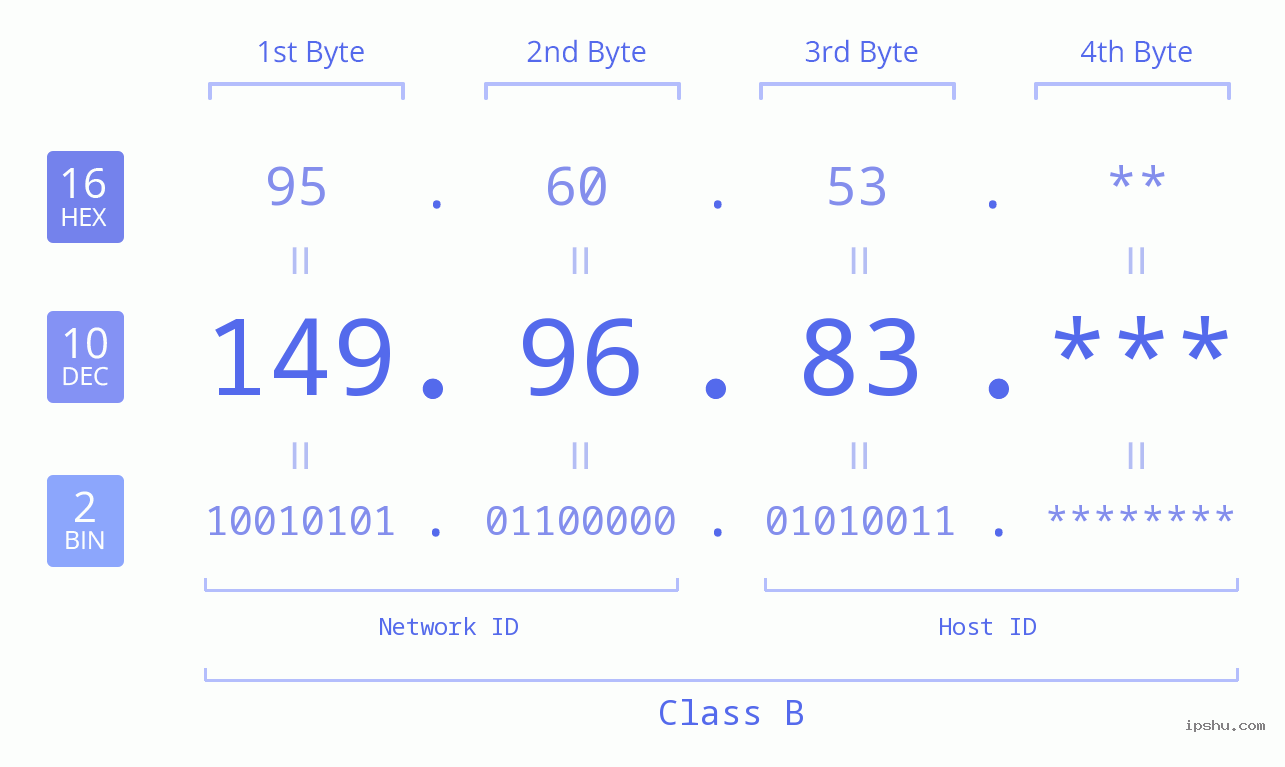 IP Address: 149.96.83 Data Structure Chart BIN DEC HEX IPv4: 149.96.83 Network Class, Net ID, Host ID