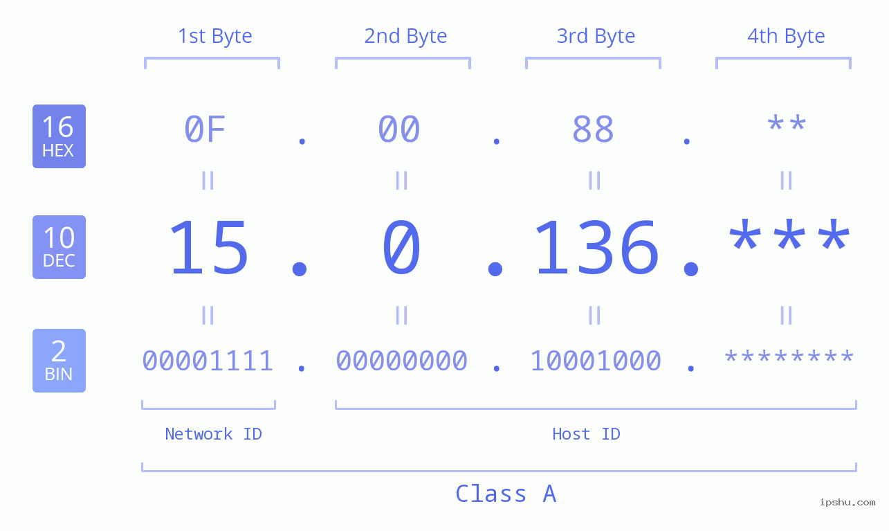 IPv4: 15.0.136 Network Class, Net ID, Host ID