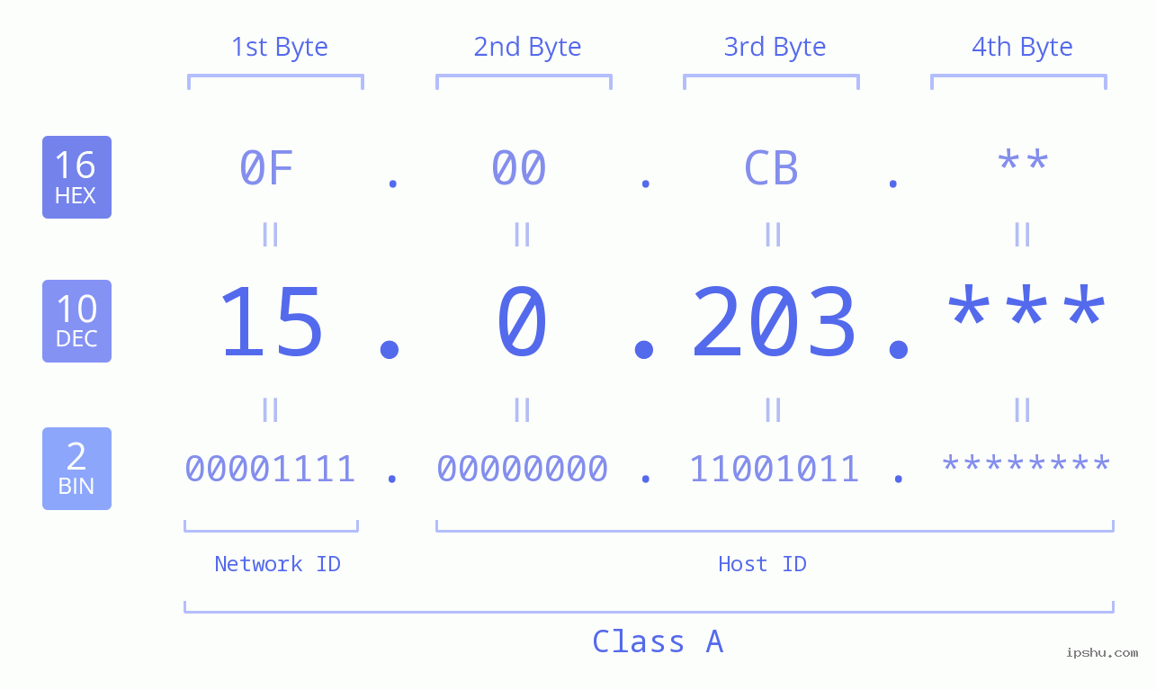 IPv4: 15.0.203 Network Class, Net ID, Host ID