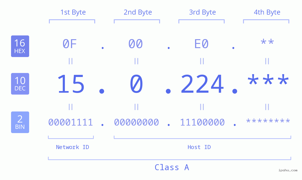 IPv4: 15.0.224 Network Class, Net ID, Host ID