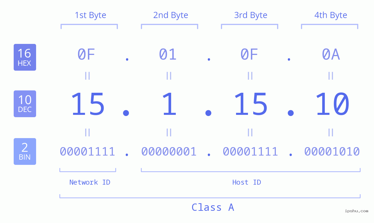 IP Address: 15.1.15.10 Data Structure Chart BIN DEC HEX IPv4: 15.1.15.10 Network Class, Net ID, Host ID