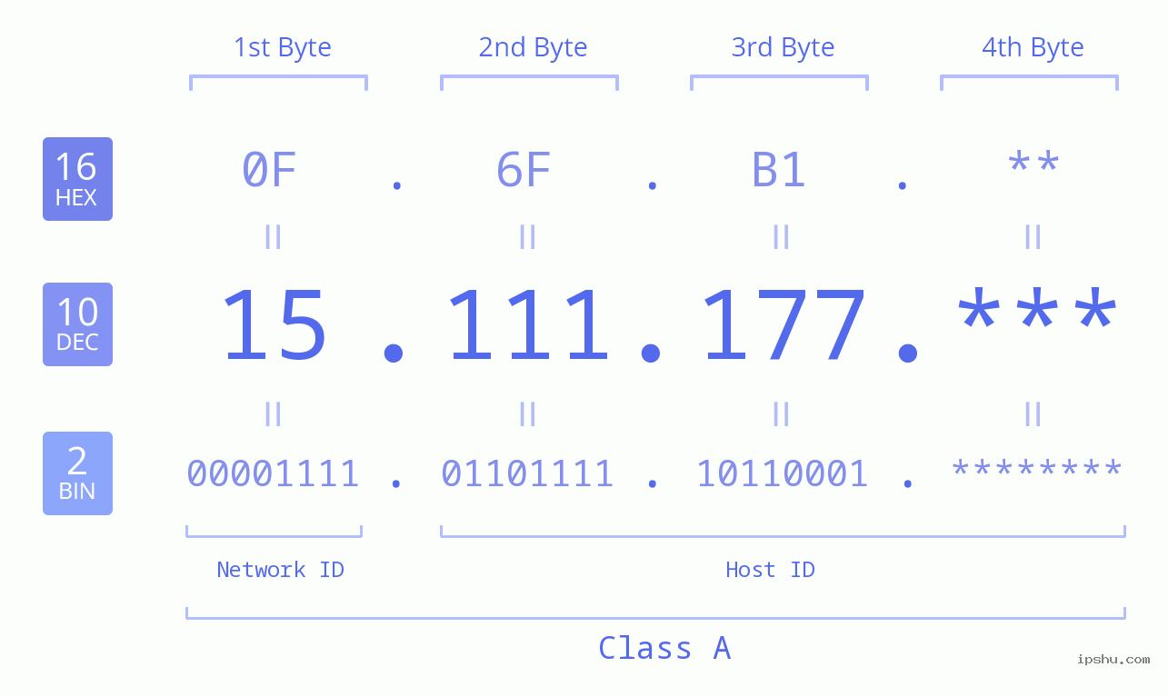 IP Address: 15.111.177 Data Structure Chart BIN DEC HEX IPv4: 15.111.177 Network Class, Net ID, Host ID