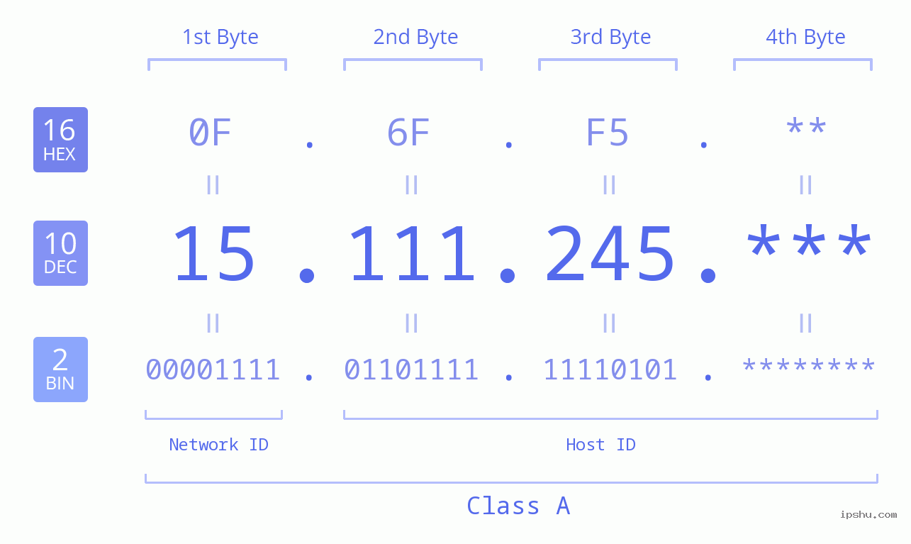 IP Address: 15.111.245 Data Structure Chart BIN DEC HEX IPv4: 15.111.245 Network Class, Net ID, Host ID