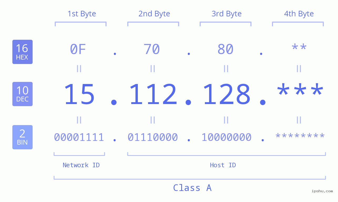 IP Address: 15.112.128 Data Structure Chart BIN DEC HEX IPv4: 15.112.128 Network Class, Net ID, Host ID