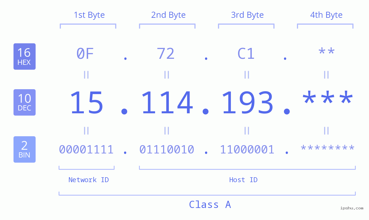 IP Address: 15.114.193 Data Structure Chart BIN DEC HEX IPv4: 15.114.193 Network Class, Net ID, Host ID