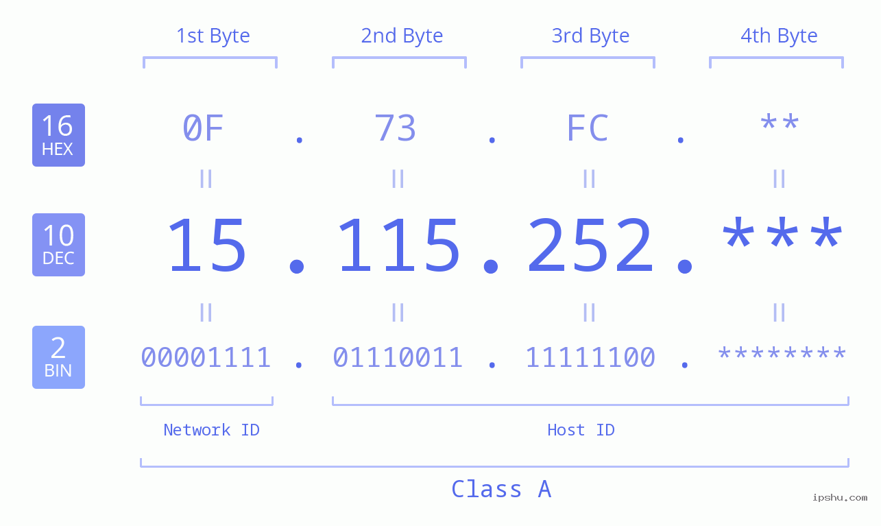 IP Address: 15.115.252 Data Structure Chart BIN DEC HEX IPv4: 15.115.252 Network Class, Net ID, Host ID