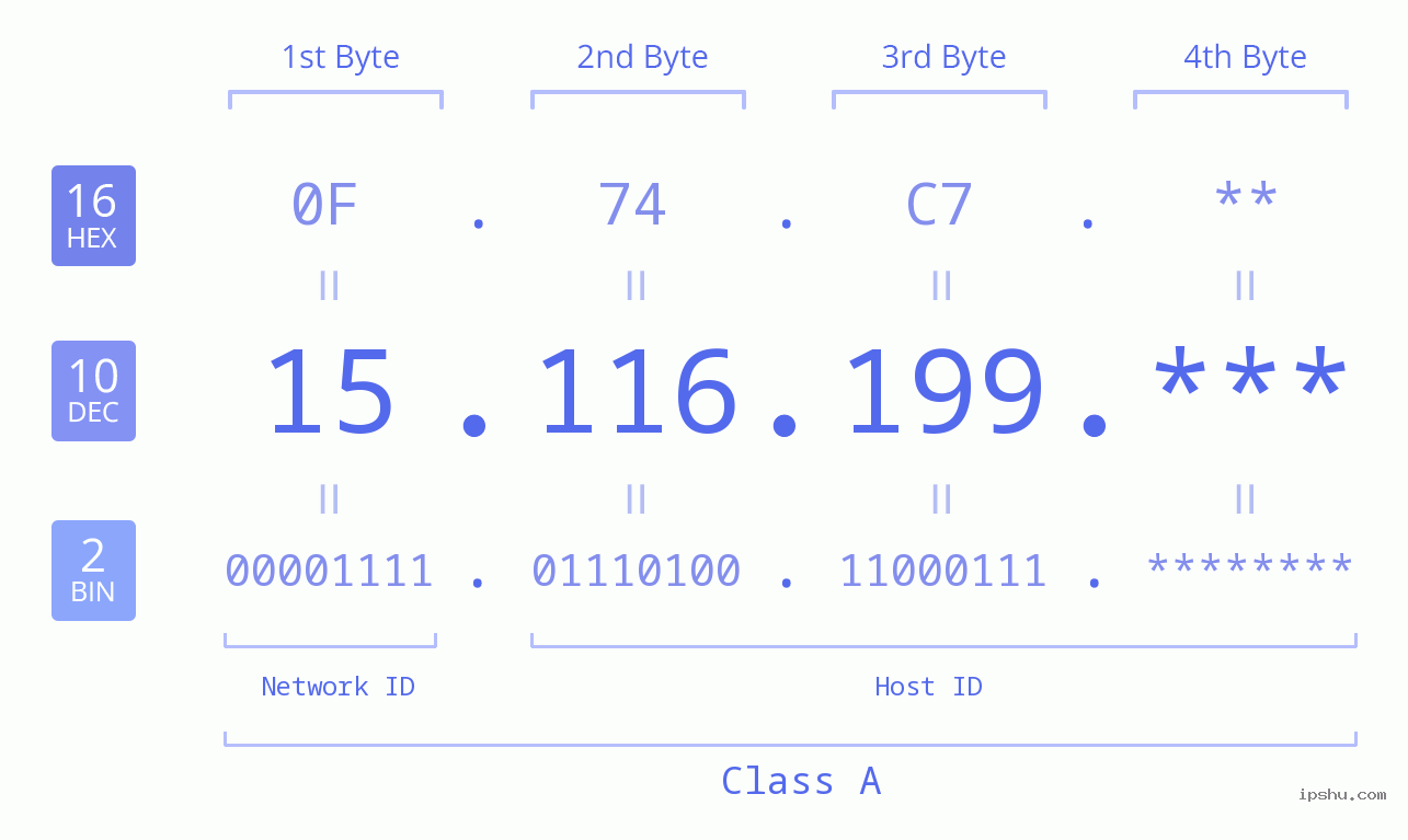 IP Address: 15.116.199 Data Structure Chart BIN DEC HEX IPv4: 15.116.199 Network Class, Net ID, Host ID
