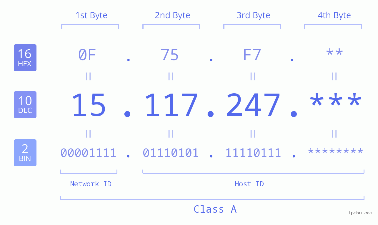 IP Address: 15.117.247 Data Structure Chart BIN DEC HEX IPv4: 15.117.247 Network Class, Net ID, Host ID