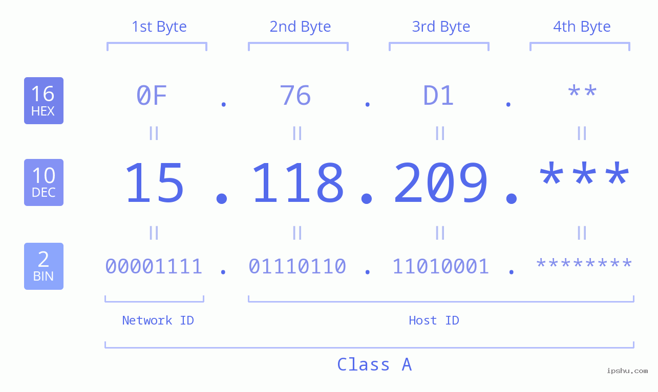 IP Address: 15.118.209 Data Structure Chart BIN DEC HEX IPv4: 15.118.209 Network Class, Net ID, Host ID