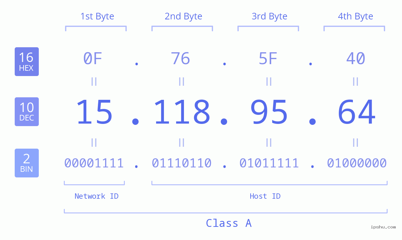 IPv4: 15.118.95.64 Network Class, Net ID, Host ID