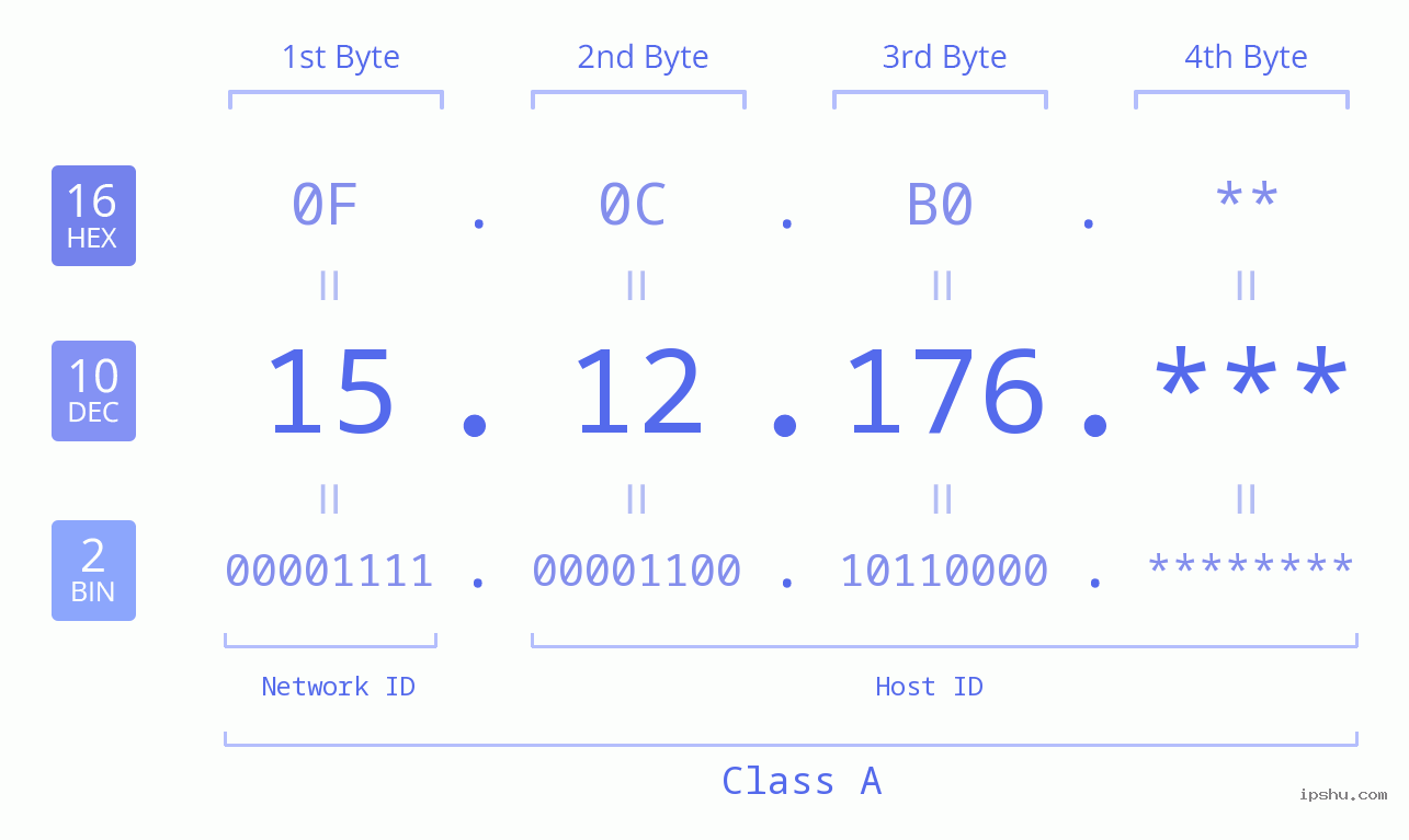 IP Address: 15.12.176 Data Structure Chart BIN DEC HEX IPv4: 15.12.176 Network Class, Net ID, Host ID