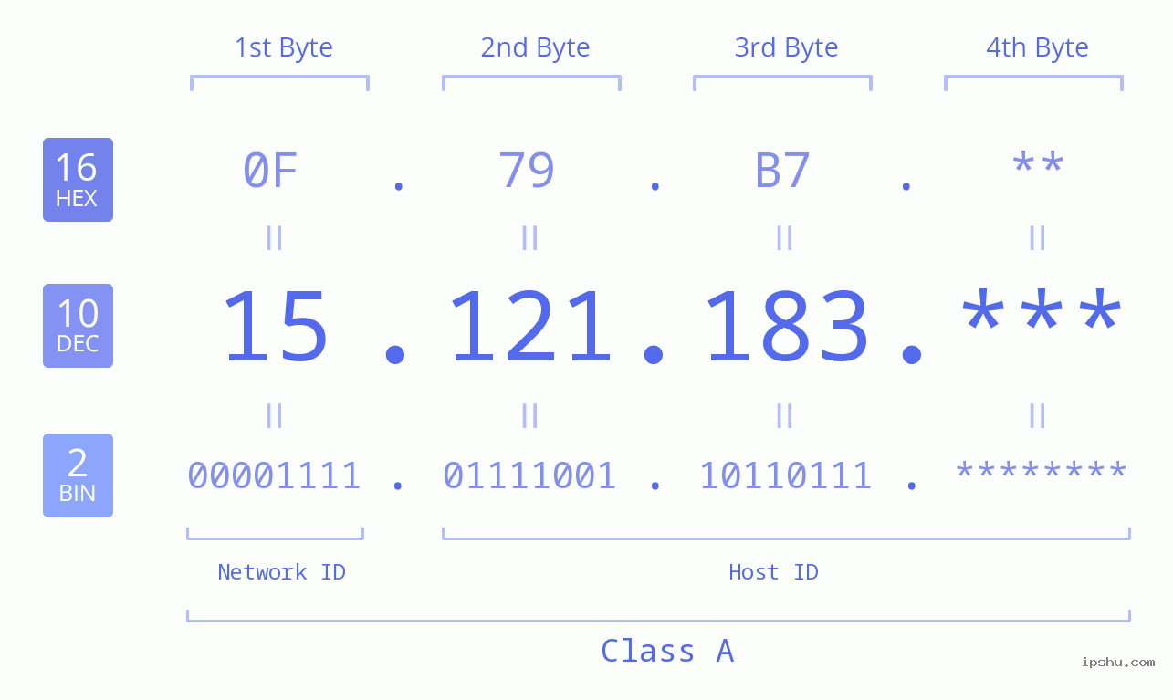 IP Address: 15.121.183 Data Structure Chart BIN DEC HEX IPv4: 15.121.183 Network Class, Net ID, Host ID