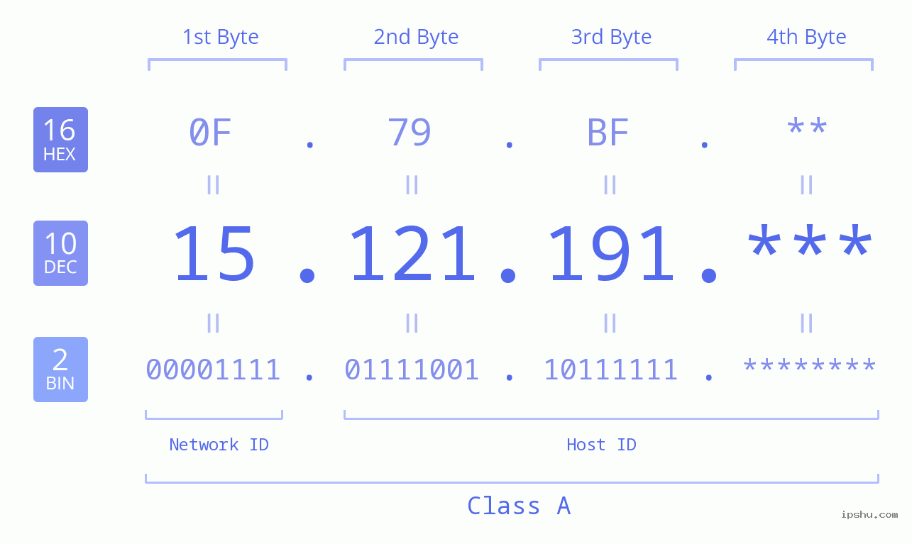 IP Address: 15.121.191 Data Structure Chart BIN DEC HEX IPv4: 15.121.191 Network Class, Net ID, Host ID