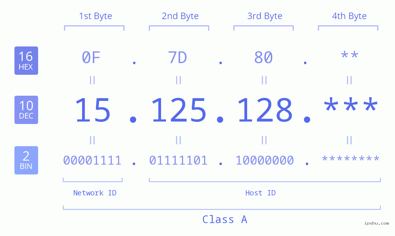 IP Address: 15.125.128 Data Structure Chart BIN DEC HEX IPv4: 15.125.128 Network Class, Net ID, Host ID