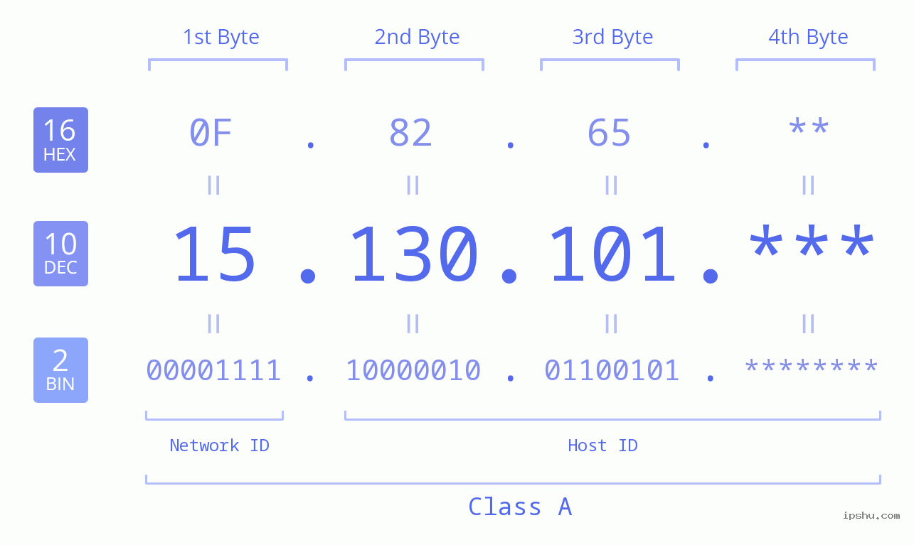 IP Address: 15.130.101 Data Structure Chart BIN DEC HEX IPv4: 15.130.101 Network Class, Net ID, Host ID