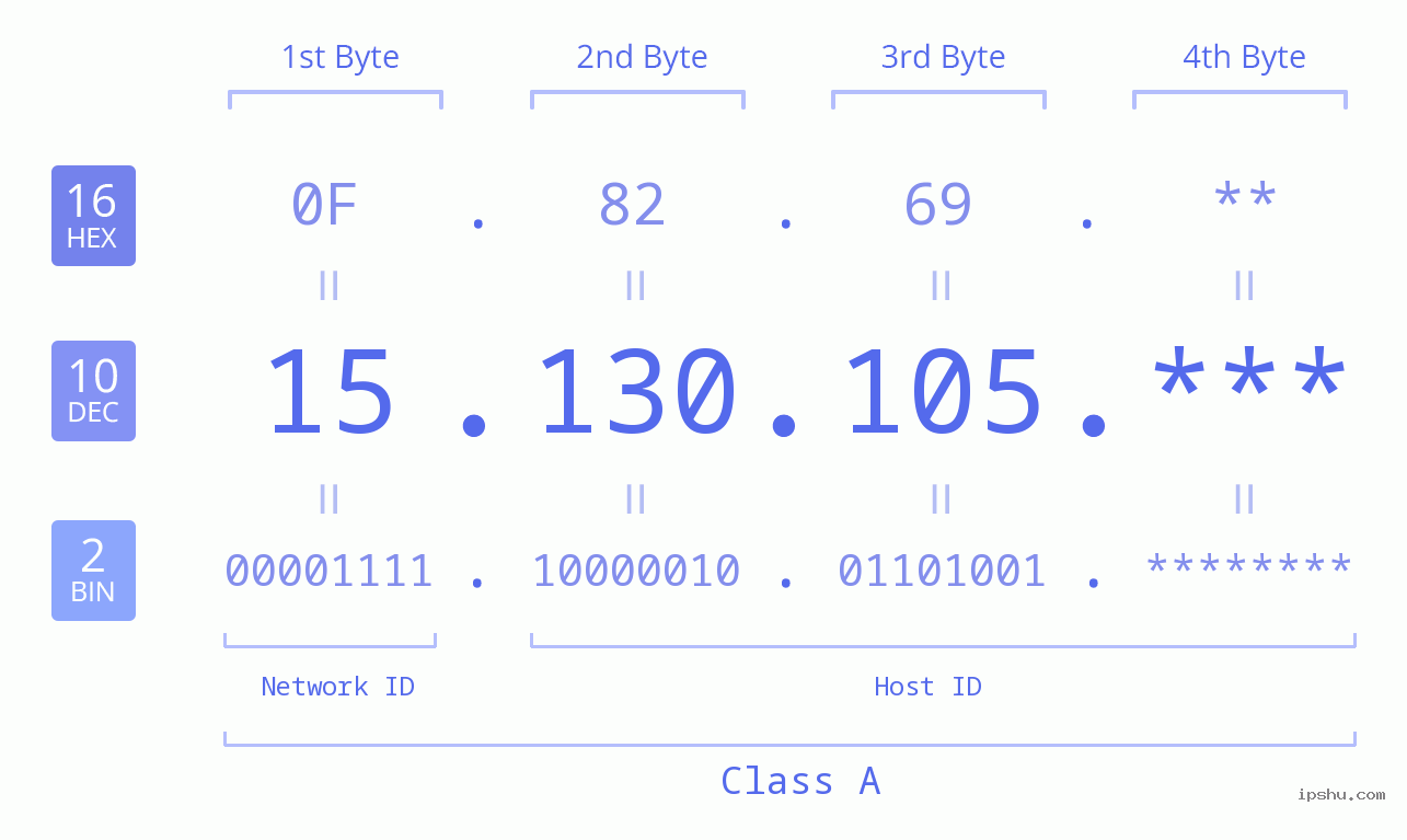 IP Address: 15.130.105 Data Structure Chart BIN DEC HEX IPv4: 15.130.105 Network Class, Net ID, Host ID