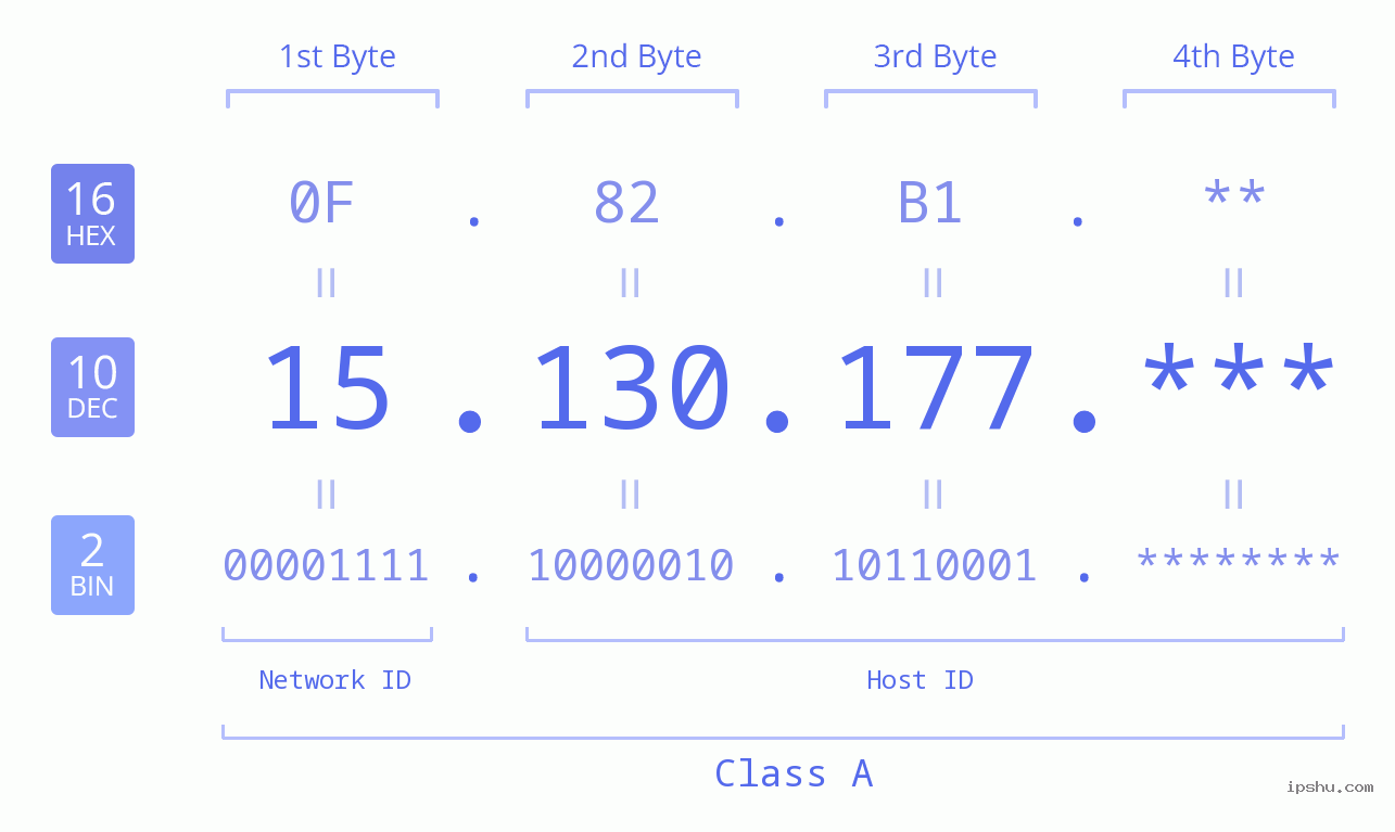 IP Address: 15.130.177 Data Structure Chart BIN DEC HEX IPv4: 15.130.177 Network Class, Net ID, Host ID