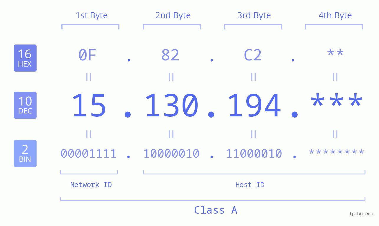 IP Address: 15.130.194 Data Structure Chart BIN DEC HEX IPv4: 15.130.194 Network Class, Net ID, Host ID