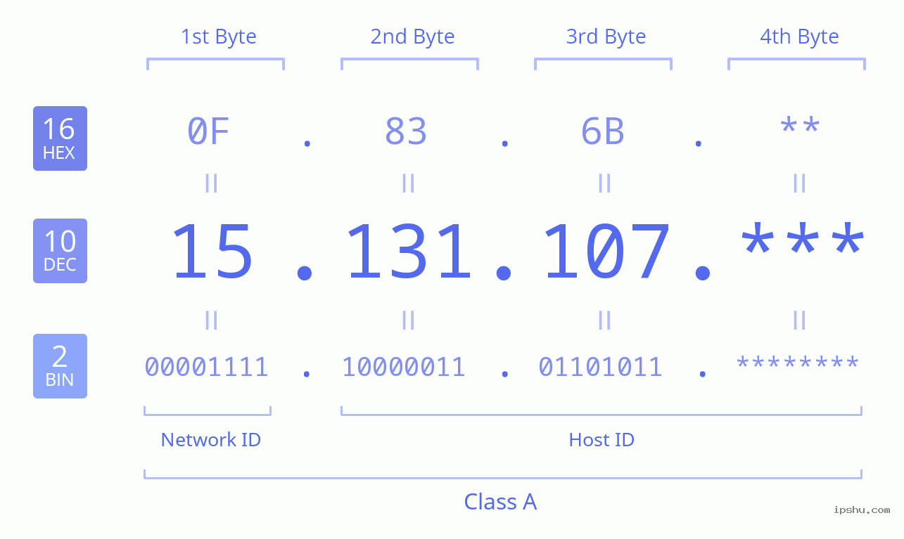 IPv4: 15.131.107 Network Class, Net ID, Host ID