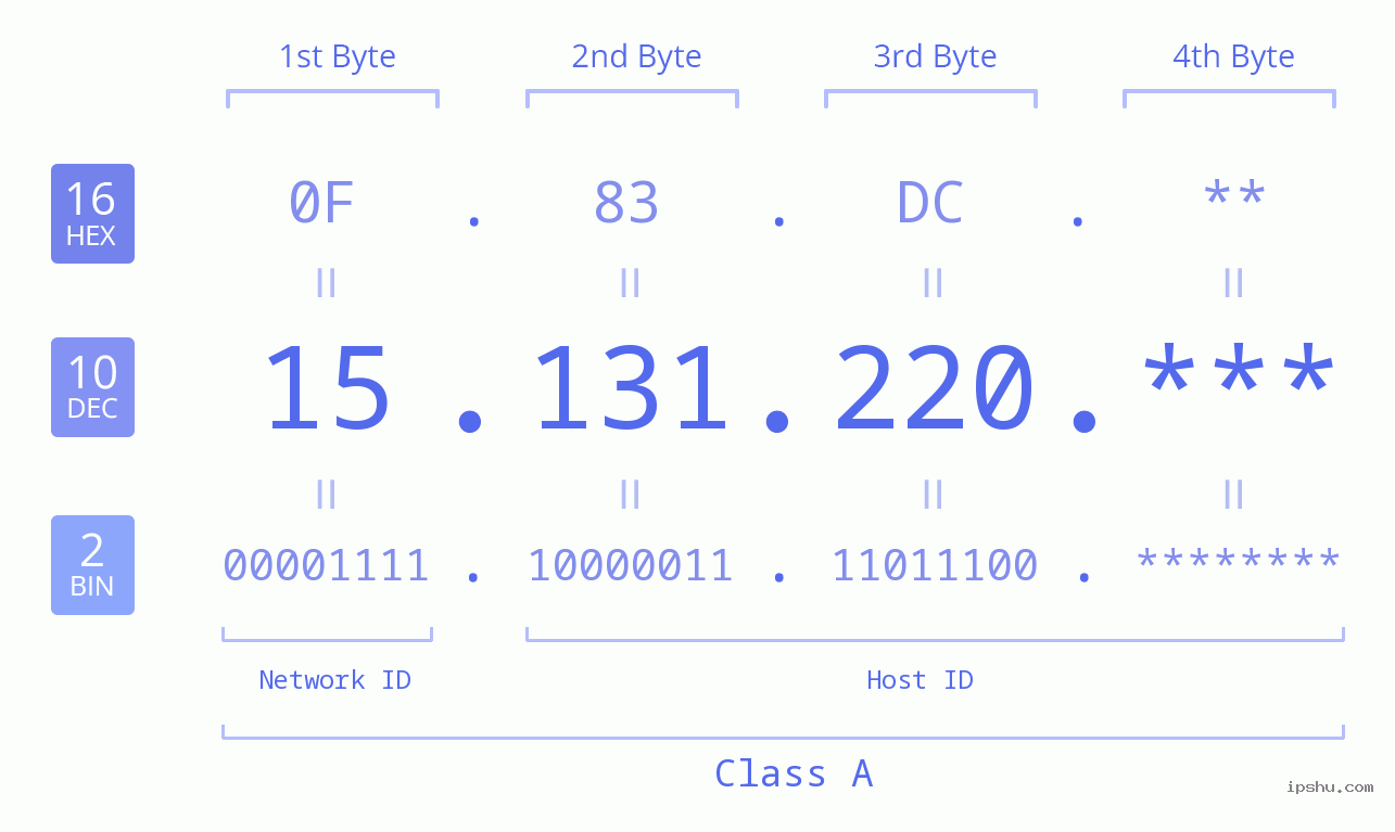 IP Address: 15.131.220 Data Structure Chart BIN DEC HEX IPv4: 15.131.220 Network Class, Net ID, Host ID