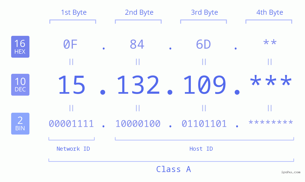IP Address: 15.132.109 Data Structure Chart BIN DEC HEX IPv4: 15.132.109 Network Class, Net ID, Host ID