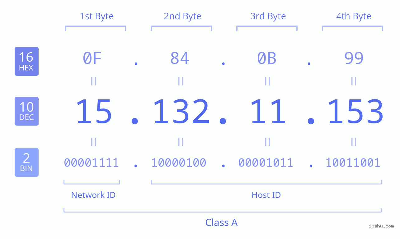 IPv4: 15.132.11.153 Network Class, Net ID, Host ID