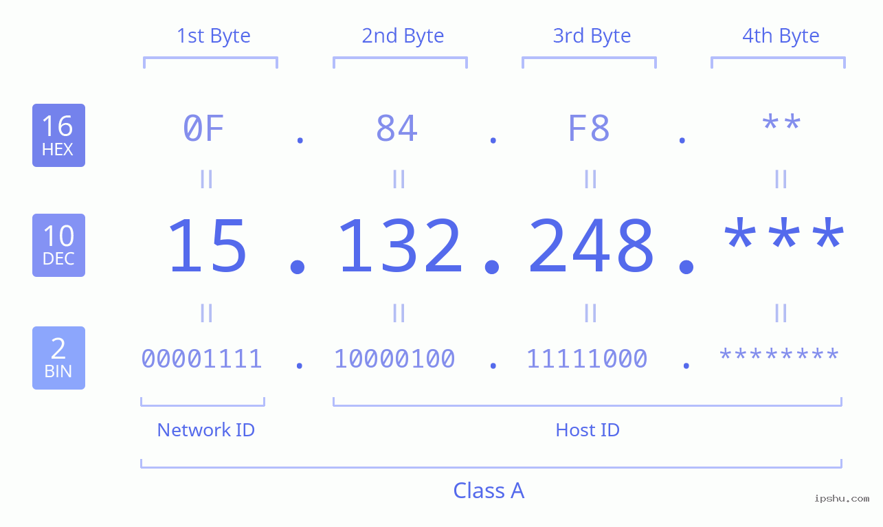 IPv4: 15.132.248 Network Class, Net ID, Host ID