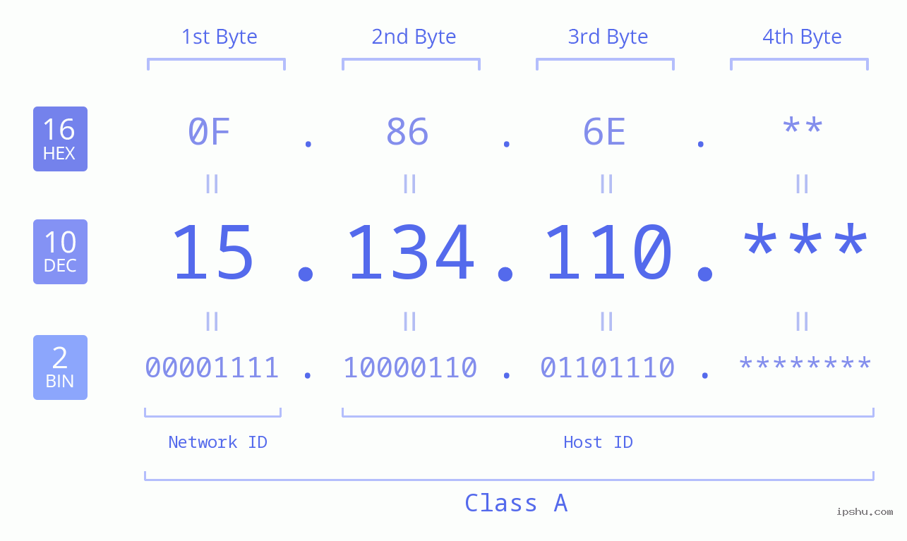 IP Address: 15.134.110 Data Structure Chart BIN DEC HEX IPv4: 15.134.110 Network Class, Net ID, Host ID