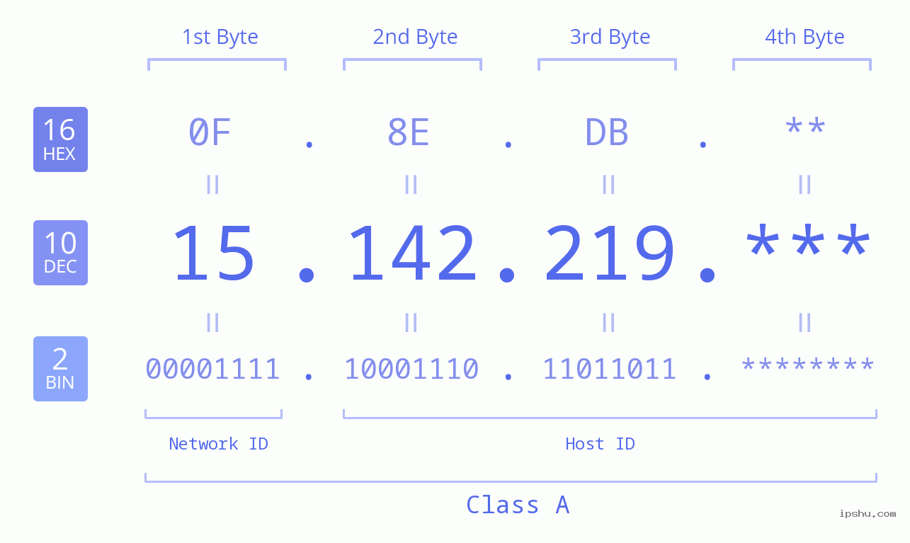 IP Address: 15.142.219 Data Structure Chart BIN DEC HEX IPv4: 15.142.219 Network Class, Net ID, Host ID