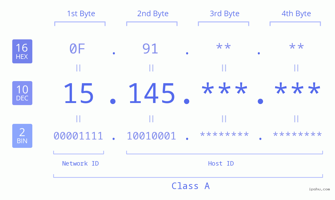 IP Address: 15.145 Data Structure Chart BIN DEC HEX IPv4: 15.145 Network Class, Net ID, Host ID