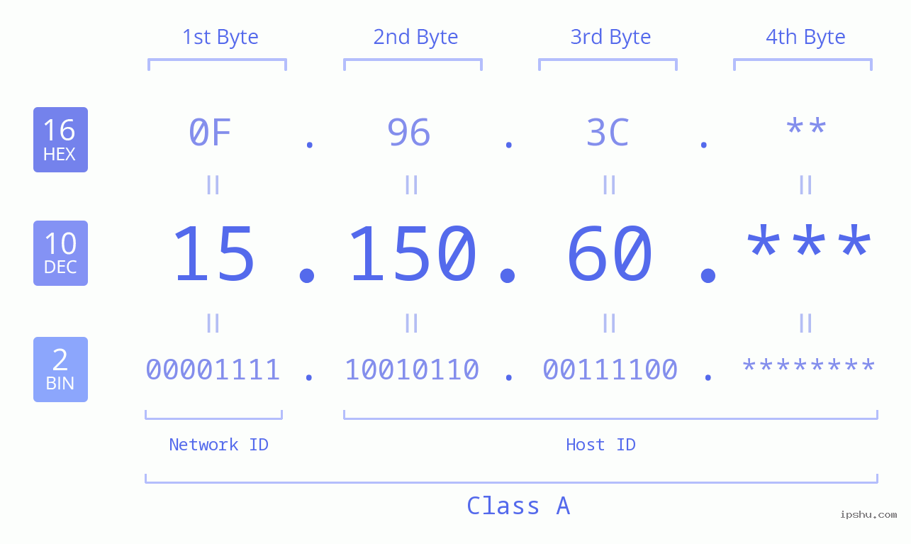 IP Address: 15.150.60 Data Structure Chart BIN DEC HEX IPv4: 15.150.60 Network Class, Net ID, Host ID