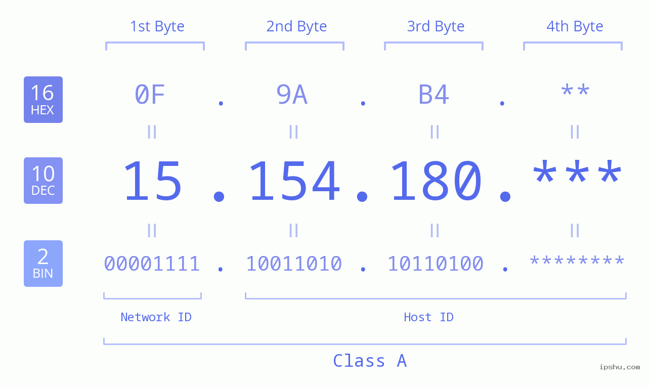 IP Address: 15.154.180 Data Structure Chart BIN DEC HEX IPv4: 15.154.180 Network Class, Net ID, Host ID