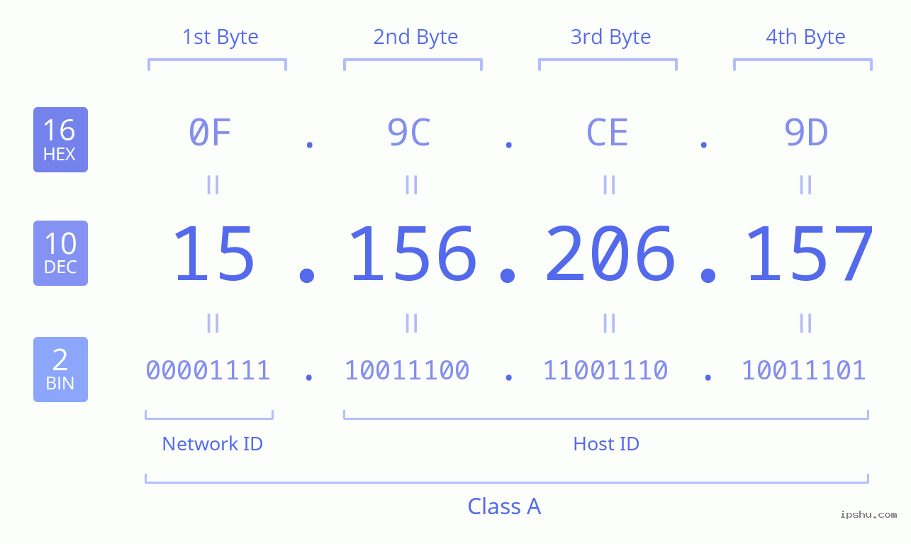 IPv4: 15.156.206.157 Network Class, Net ID, Host ID