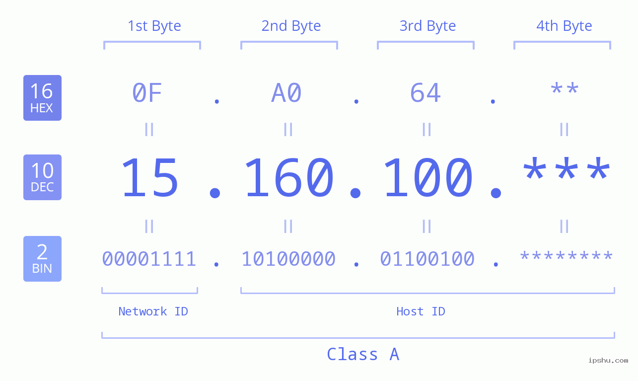 IP Address: 15.160.100 Data Structure Chart BIN DEC HEX IPv4: 15.160.100 Network Class, Net ID, Host ID