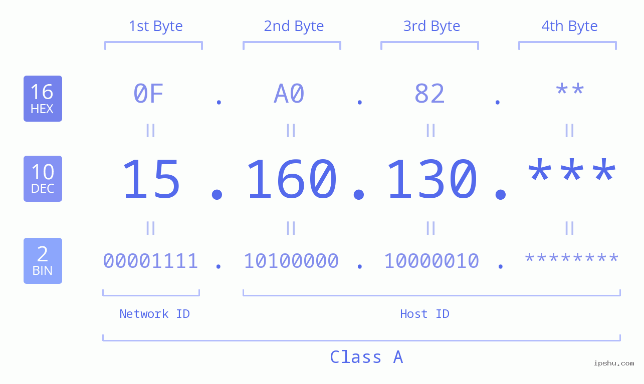 IP Address: 15.160.130 Data Structure Chart BIN DEC HEX IPv4: 15.160.130 Network Class, Net ID, Host ID