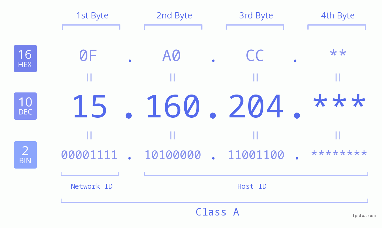 IP Address: 15.160.204 Data Structure Chart BIN DEC HEX IPv4: 15.160.204 Network Class, Net ID, Host ID