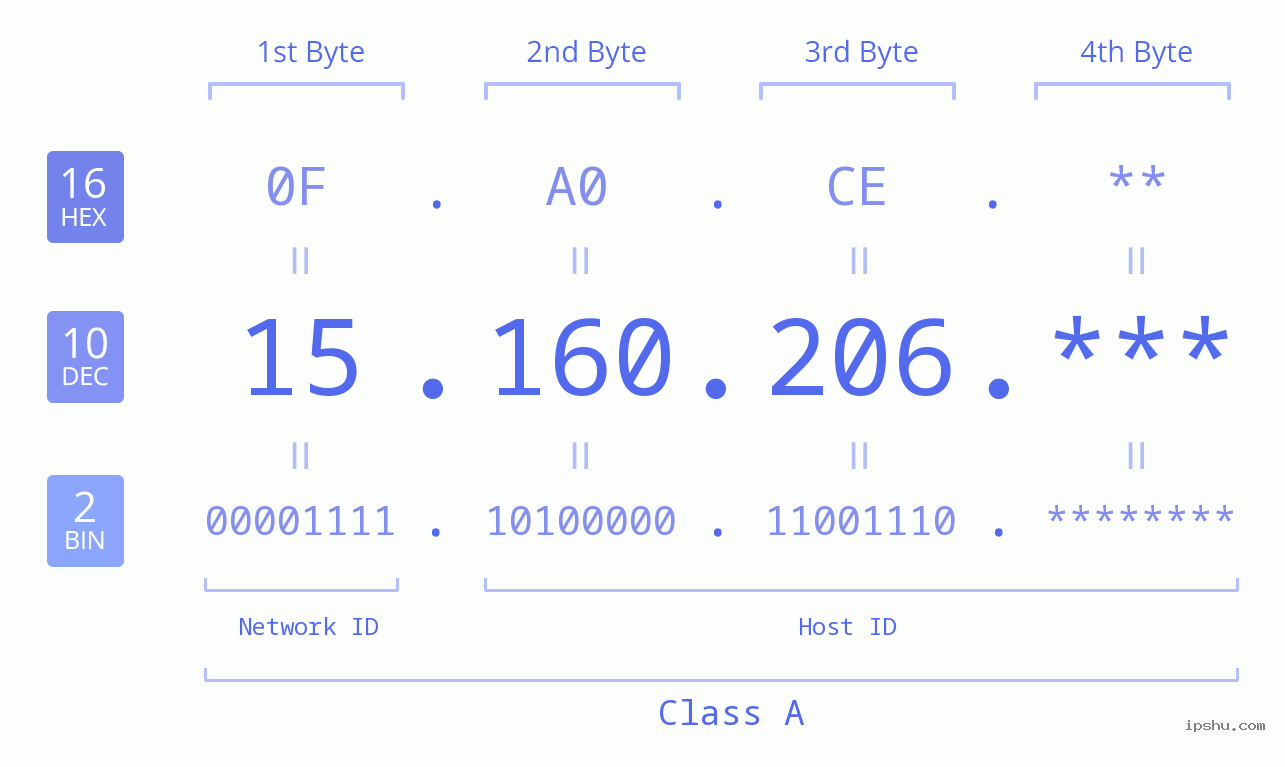 IP Address: 15.160.206 Data Structure Chart BIN DEC HEX IPv4: 15.160.206 Network Class, Net ID, Host ID