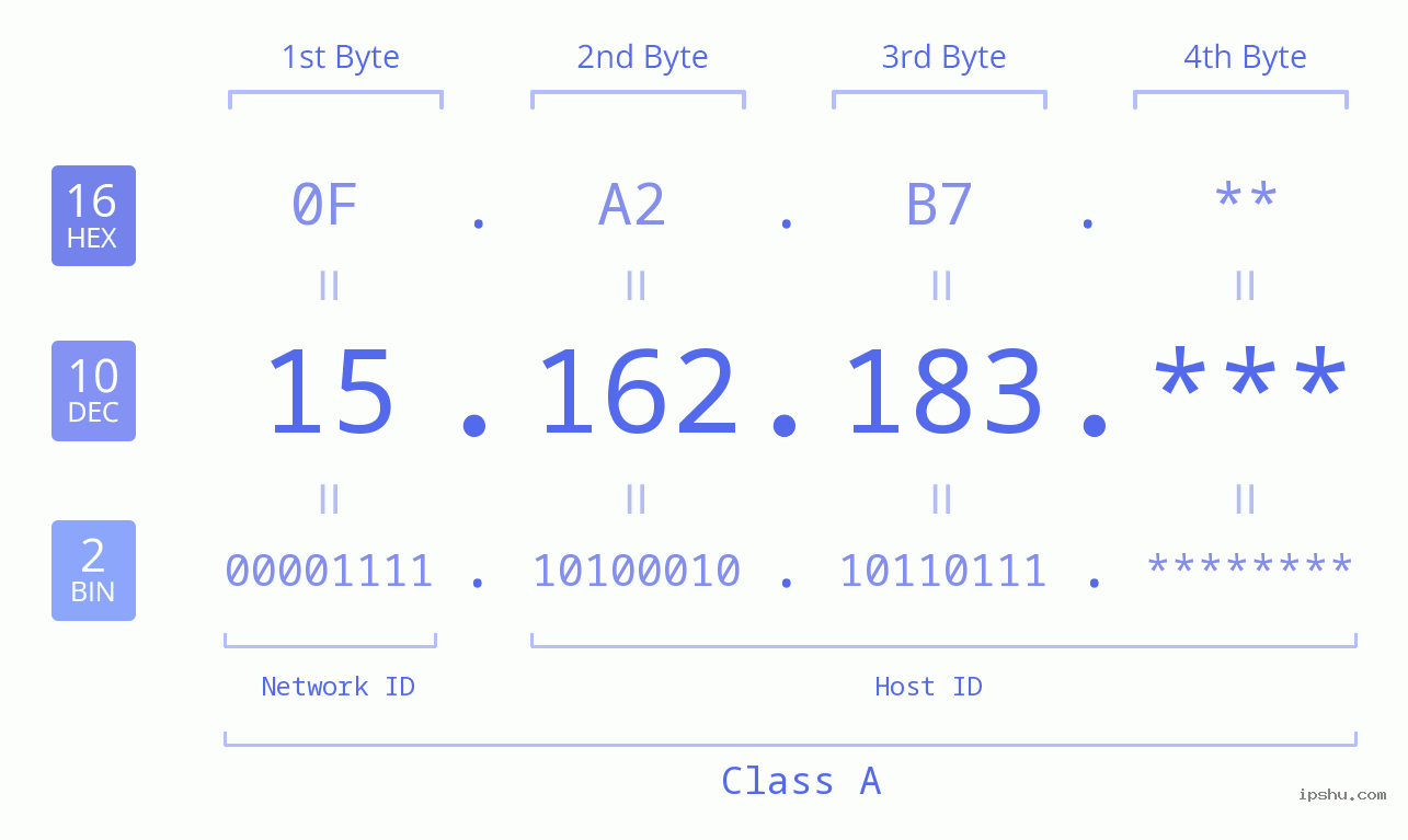 IP Address: 15.162.183 Data Structure Chart BIN DEC HEX IPv4: 15.162.183 Network Class, Net ID, Host ID