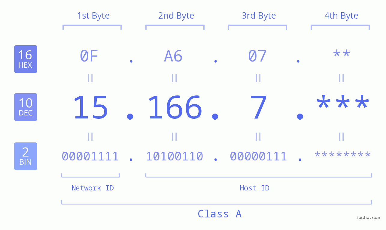 IP Address: 15.166.7 Data Structure Chart BIN DEC HEX IPv4: 15.166.7 Network Class, Net ID, Host ID