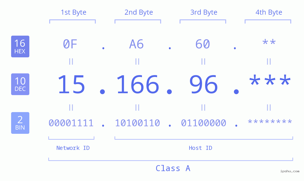IP Address: 15.166.96 Data Structure Chart BIN DEC HEX IPv4: 15.166.96 Network Class, Net ID, Host ID